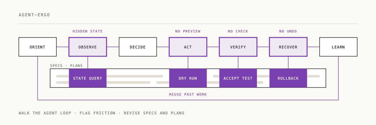 Animated diagram of how agent-ergo works