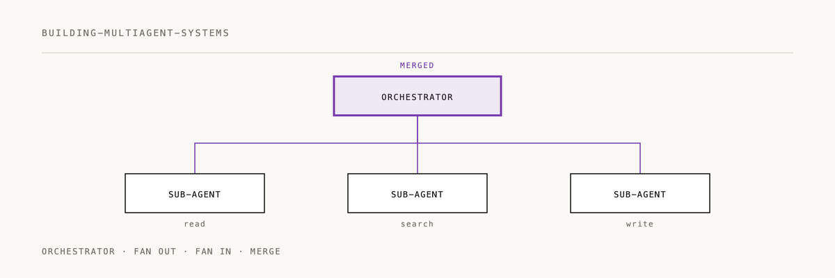 Animated diagram of how building-multiagent-systems works