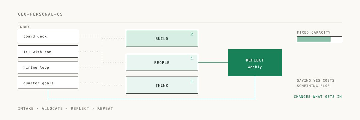 Animated diagram of how ceo-personal-os works