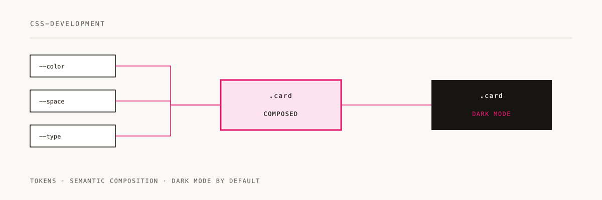 Animated diagram of how css-development works