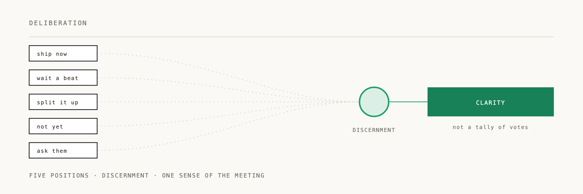Animated diagram of how deliberation works