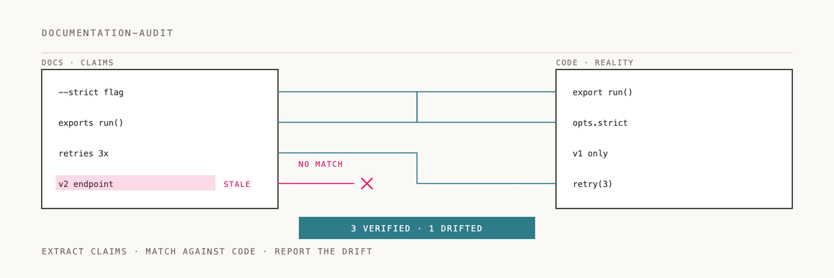 Animated diagram of how documentation-audit works
