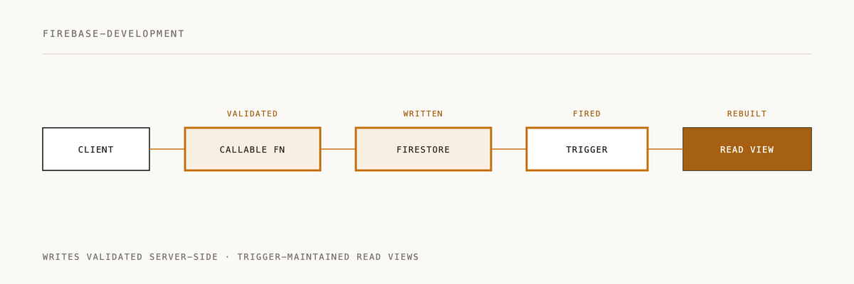 Animated diagram of how firebase-development works