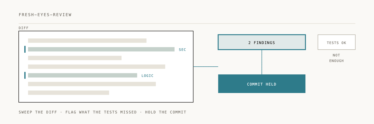 Animated diagram of how fresh-eyes-review works