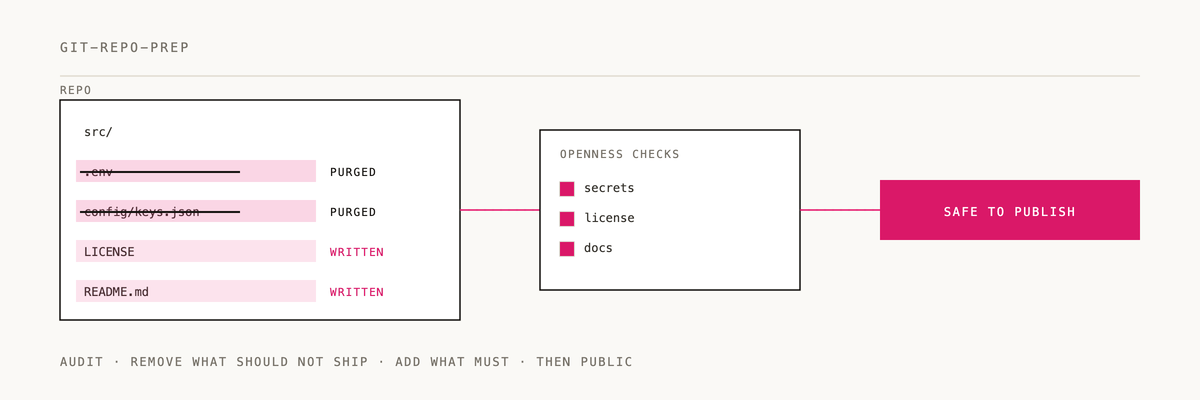 Animated diagram of how git-repo-prep works