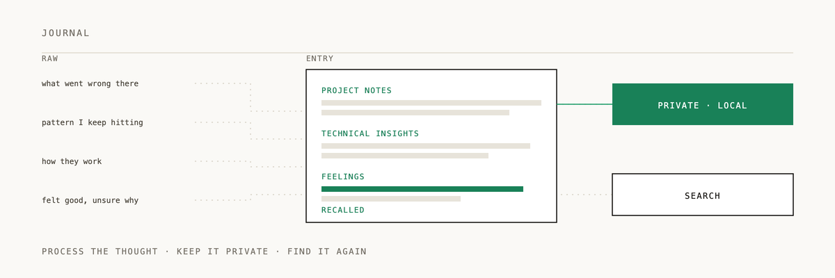Animated diagram of how journal works