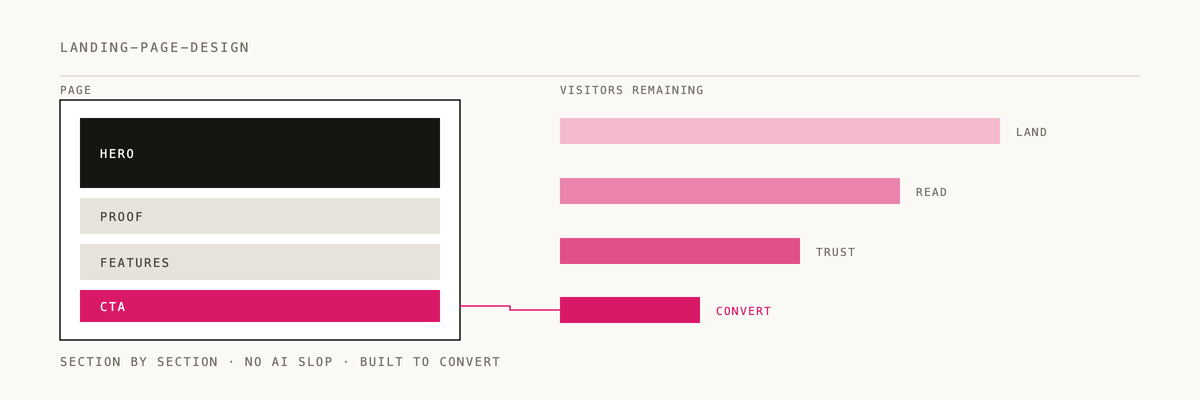 Animated diagram of how landing-page-design works