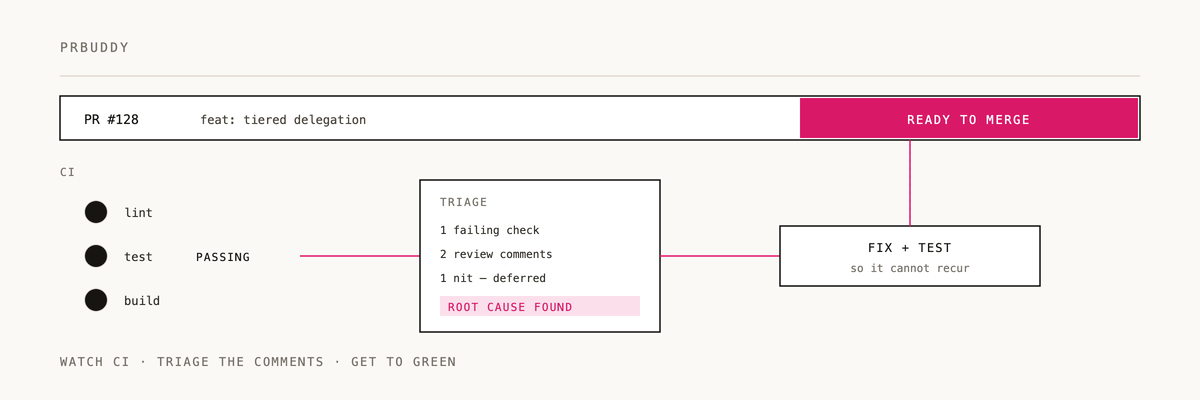 Animated diagram of how prbuddy works