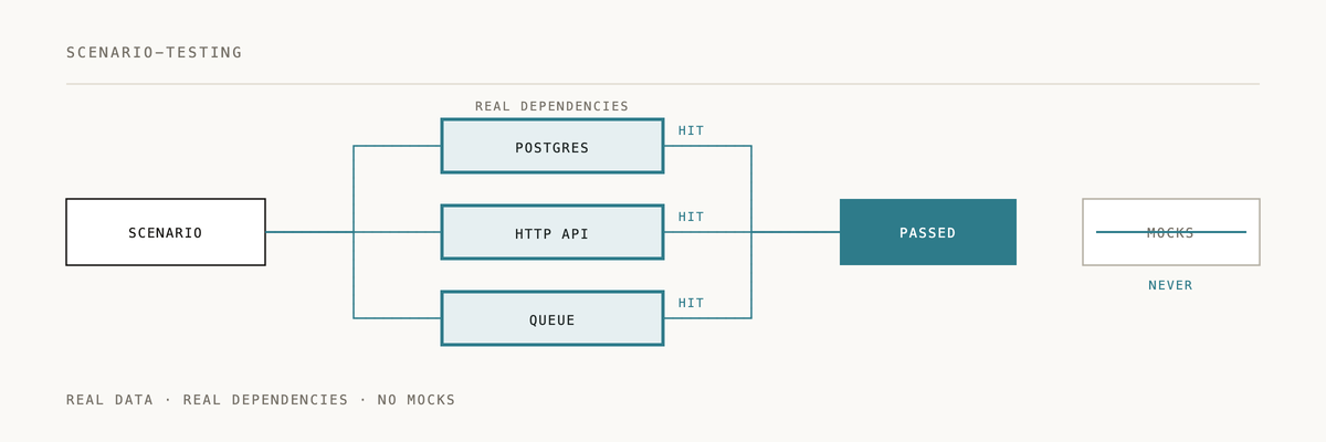 Animated diagram of how scenario-testing works