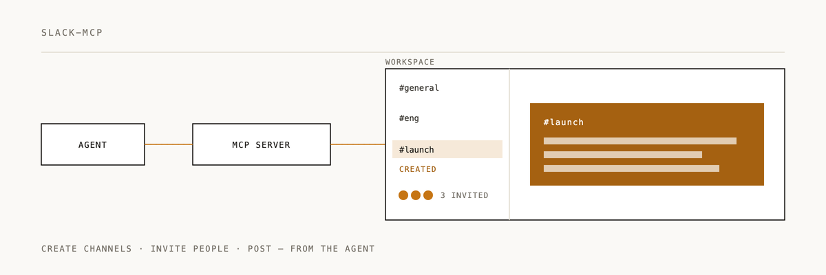 Animated diagram of how slack-mcp works