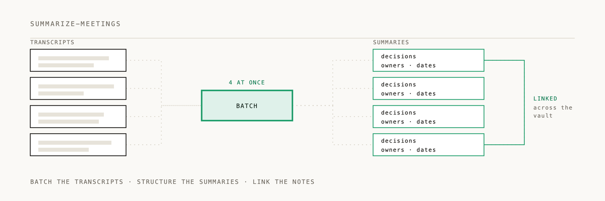 Animated diagram of how summarize-meetings works