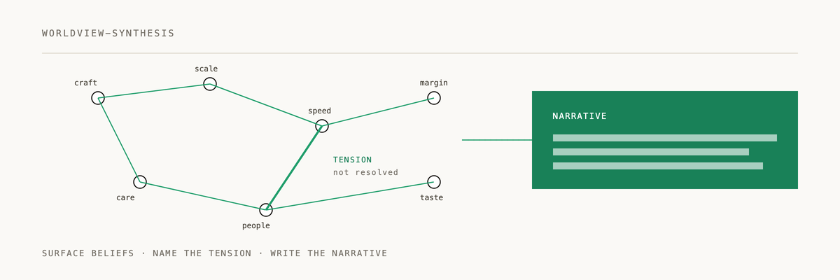 Animated diagram of how worldview-synthesis works
