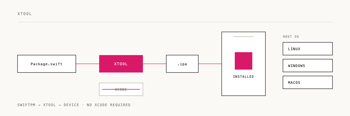 Animated diagram of how xtool works